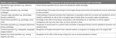 “Ripping off the band-aid”: uncovering future health care professionals' “fractured knowledge” about sexual and reproductive health